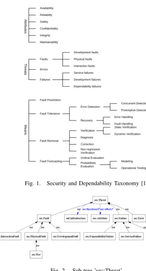 Fig. 1. Security and Dependability Taxonomy [1]