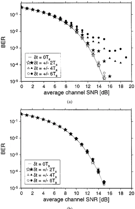 Fig. 1.Stylized plot of OFDM symbol spectrum with sampling points; onlythree subcarriers are shown