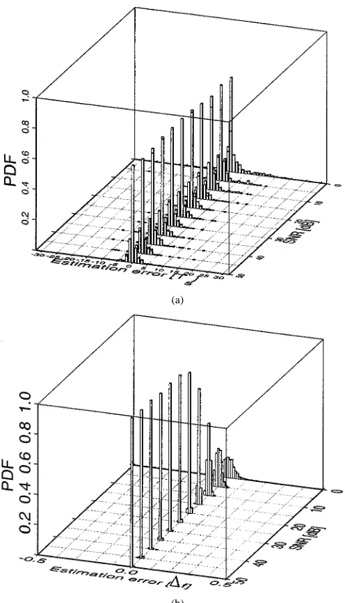 Fig. 6.Histogram of the simulated timing and frequency tracking errors for anOFDM modem using N = 512 and N= N= 50 over AWGN channels.