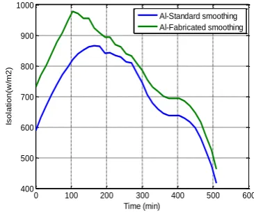 Figure 4. On applying statistics, the correlation 