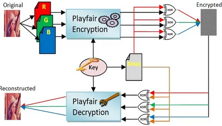 Figure  1: Show steps of encryption and decryption operations 
