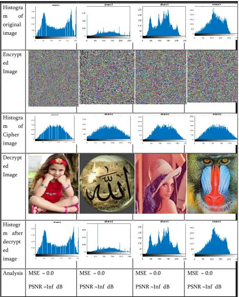Figure 4  : The result of Modified Playfair Cipher for Encryption, Decryption images and (PSNR& MSE) Values for Standard Images and Cipher Images using same key