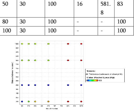 Figure 2. Packet loss rate analysis with respect to 