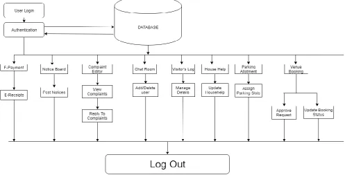 Figure 2. Admin Process Flow Diagram 