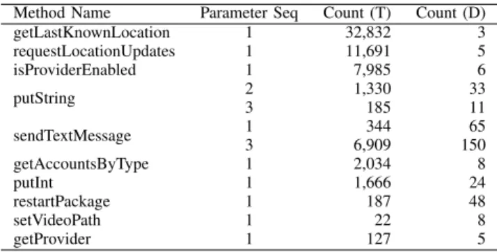 TABLE I: The top 10 used Android API methods (with taking at least one string parameter).