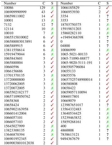 Fig. 3: Distribution of the usage of phone numbers in different service providers of China.