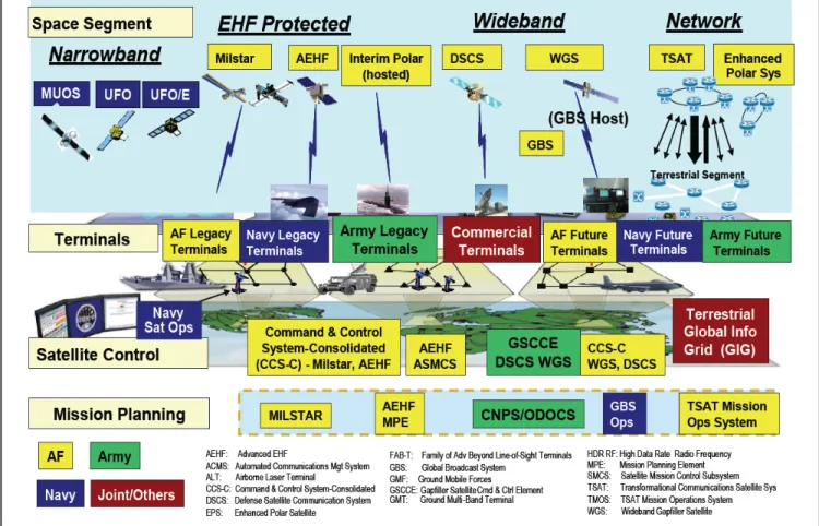 Figure 3-1.  MILSATCOM Systems and Owners [Robbins, 2006] 