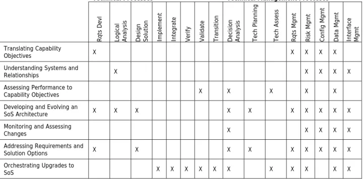 Table 3-2.  Technical &amp; Technical Management Processes as They Apply to the Core Elements  of SoS SE 