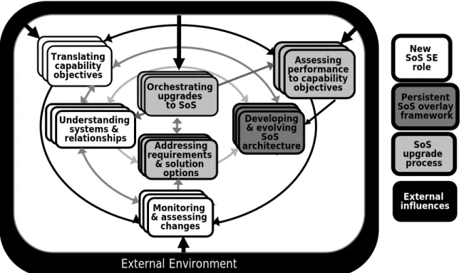 Figure 4-1.  Core SoS SE Elements and Their Relationships 