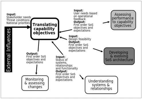 Figure 4-3.  Relationship between Translating Capability Objectives and Other SoS SE Core  Elements 