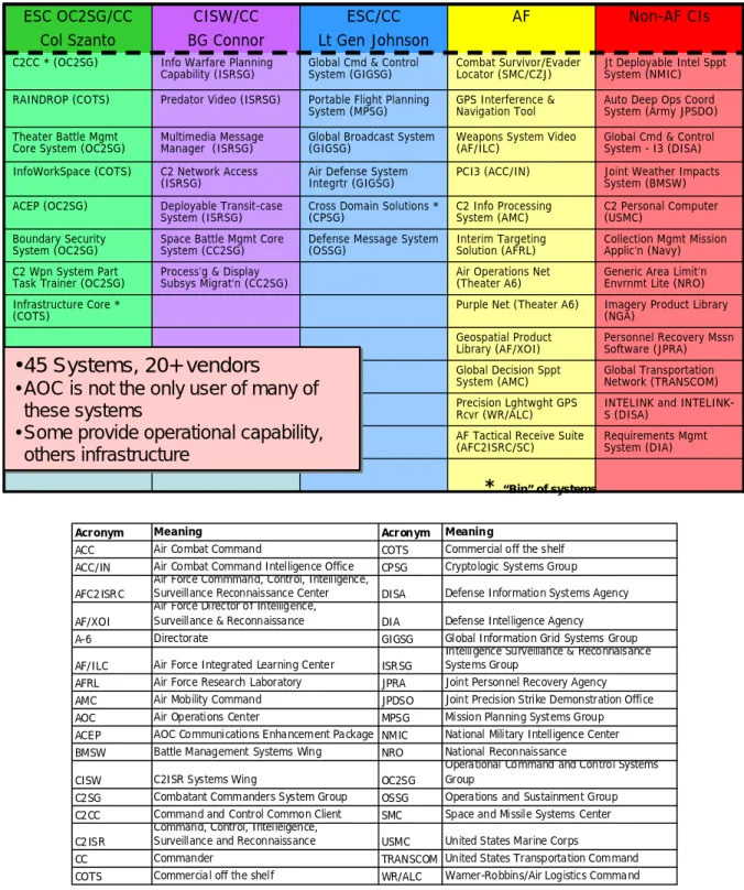 Figure 4-4.  Example of an Organizational View of an SoS: AOC WS 10.1 – Systems and Their  Sources  [Source: AC Modernization Team] 