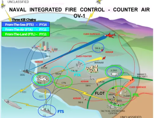 Figure 4-5.  Example of an Operational View of an SoS: Naval Integrated Fire Control -  Counter Air [Source: Navy Chief Engineer’s Office] 