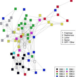 Figure 2.1: Interaction of students in the MIT community (ﬁgure extracted from Dong etal, [8]).