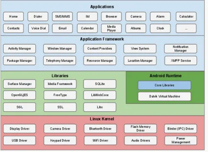 Figure 2.2: Android software stack (ﬁgure extracted from Android security overview, [1]).