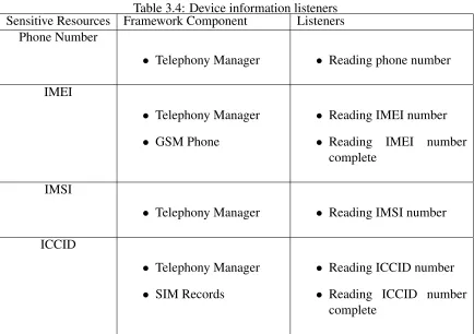 Table 3.4: Device information listenersFramework Component