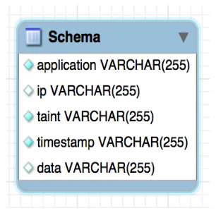 Figure 3.7.Figure 3.7: MySQL database schema.