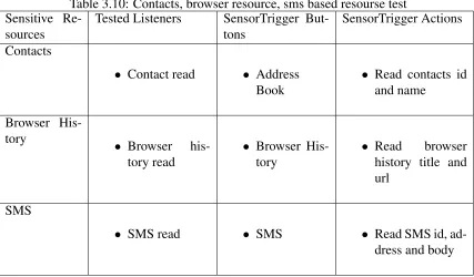 Table 3.10: Contacts, browser resource, sms based resourse testSensitive Re-