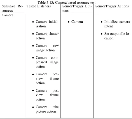 Table 3.13: Camera based resource testTested Listeners