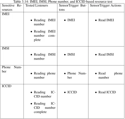 Table 3.14: IMEI, IMSI, Phone number, and ICCID based resource testSensitive Re-