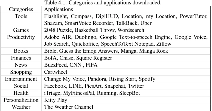 Table 4.1: Categories and applications downloaded.Applications