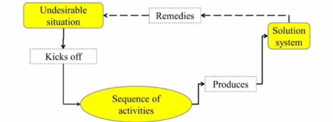 Figure 1. From an undesirable situation to a solution system