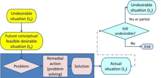 Figure 2. Holistic approach to managing problems and solutions