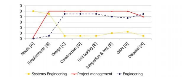 Figure 5. Representation of the nominal amount of systems engineering, project man- man-agement and engineering of systems activities in the different phases of the SDP