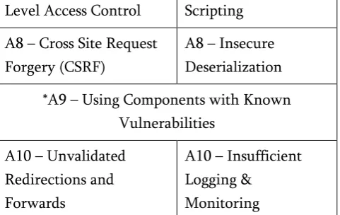 Table 1. Owasp Top 10 Vulnerability List 