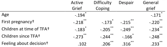 Table 5 – Overview of statistically significant correlations between Short PGS scales and obstetric and demographic variables 