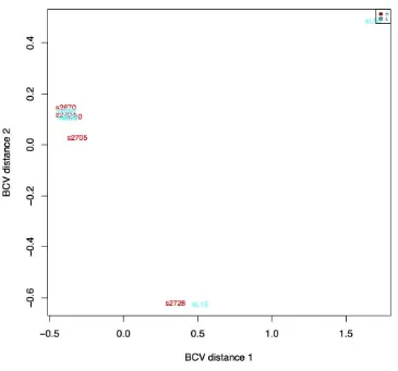 Figure 5.2. Mds plot based on normalised expression values in liver from high and low 