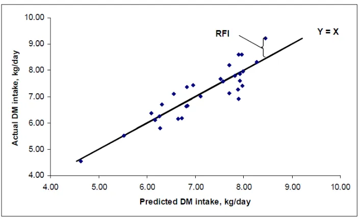 Figure 1.1. An example of the regression line used to calculate RFI.