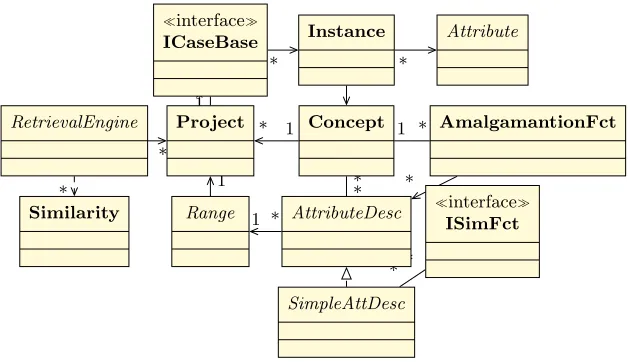 Fig. 2. Main classes of myCBR SDK related to the similarity computation process.