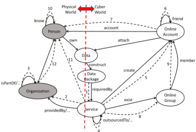 Figure 1: The entity-type graph of proposed model