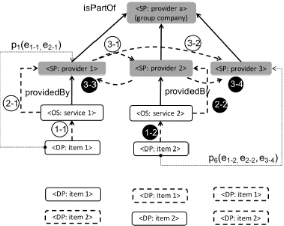 Figure 3: Entity graph in provider hierarchies