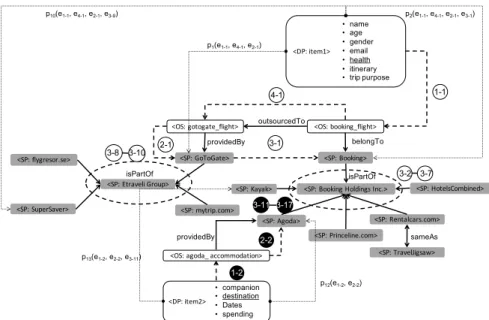 Figure 5: An example entity graph about data sharing in the travel context