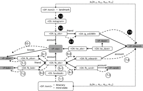 Figure 6: An example entity graph showing unwanted data disclosure on OSNs