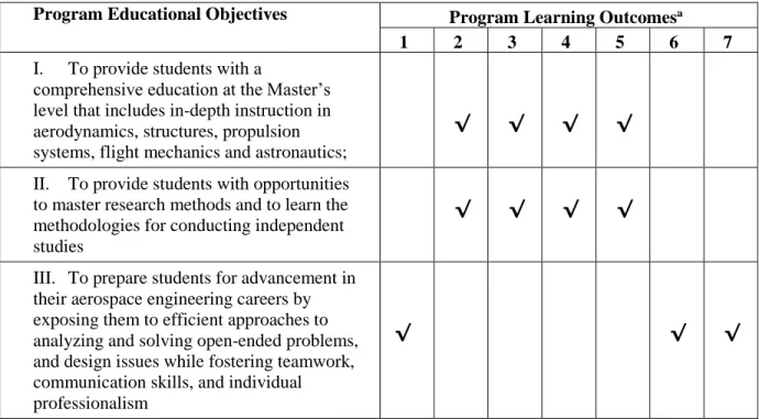 Table 1 shows the relationship of student outcomes to the program educational objectives