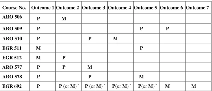 Table 2:  Relationship of Program Learning Outcomes to Required Courses  Course No.         Outcome 1  Outcome 2  Outcome 3  Outcome 4  Outcome 5  Outcome 6  Outcome 7 