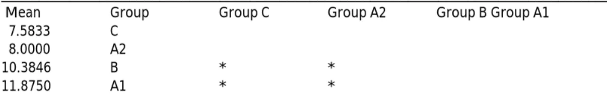 Table 3      Between Differences Group on Giving Directions 