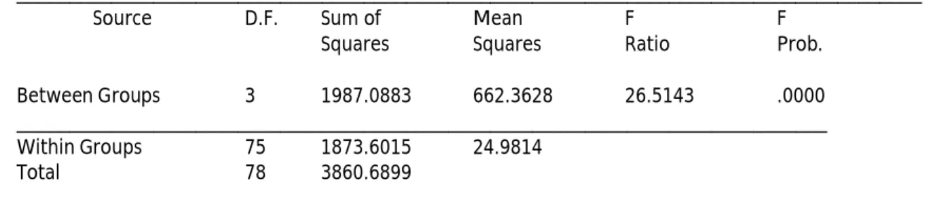 Table 4     ANOVA:Achievement Test on Naming Features. 