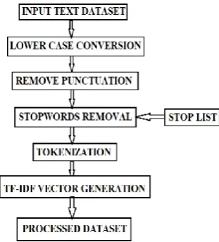 Figure 1.Preprocessing workflow 