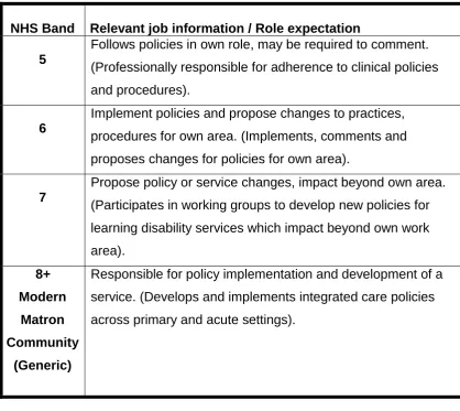 Table 7a: National profiles of community learning disability nurses’ public 