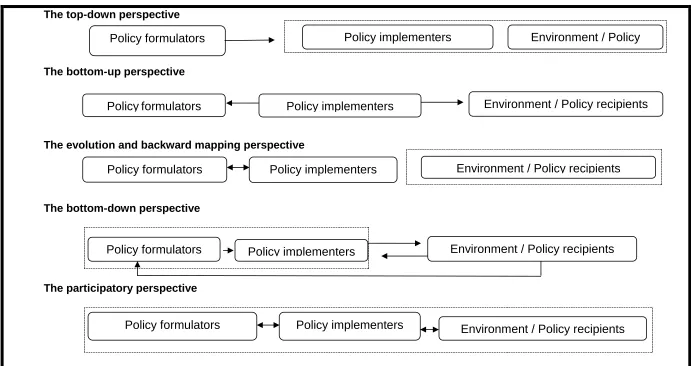 Figure 1a: Perspectives of policy implementation – summaries (adapted from Linder and Peters (1987), and Tataw (2010)