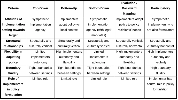 Table 1b: Perspectives of policy implementation - comparisons (Adapted from Linder and Peters (1987) and Tataw (2010))