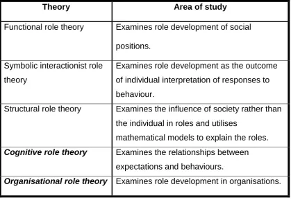 Table 2b: Major models of role theory (Biddle 1986).  