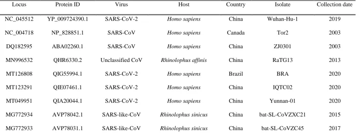 Table 1 Details of the coronavirus sequences compared in this analysis 