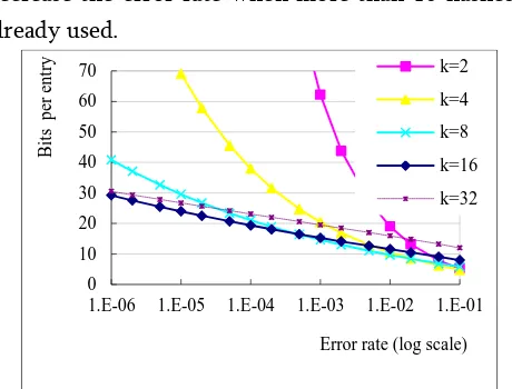 Figure 2. Bloom filter size as a function of the error rate chosen.  Different lines represent different numbers of hashed keys used