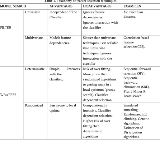 Table 1. Taxonomy of feature selection techniques 