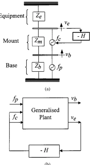 Fig. 1.(a) Impedence diagram and (b) block diagram of a single mountvibration isolation system.