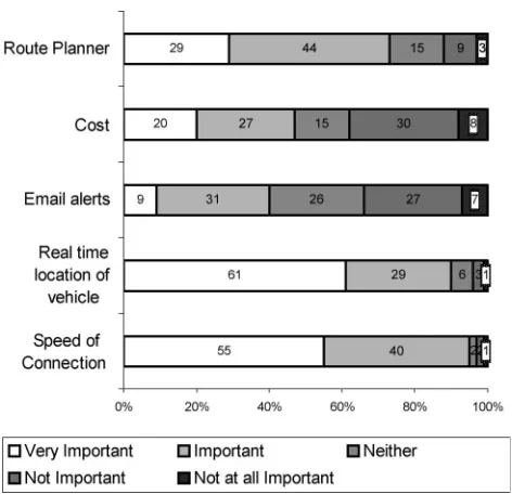 Fig. 1.Importance ratings of characteristics of information provision via theInternet.